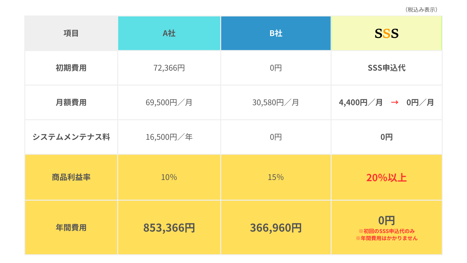 他社との費用比較